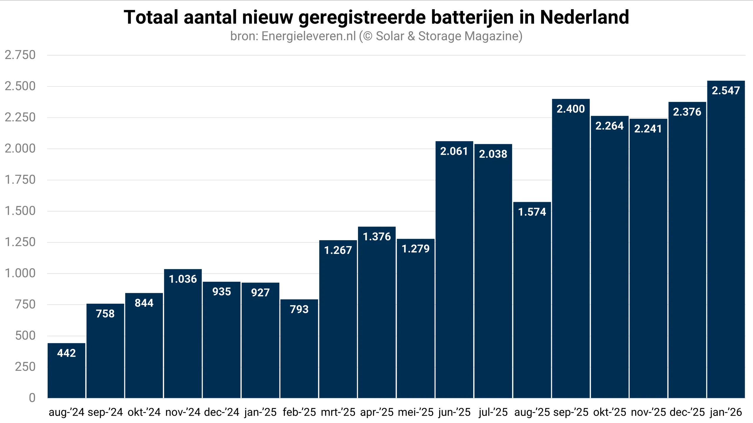 Grafiek registraties thuisbatterijen